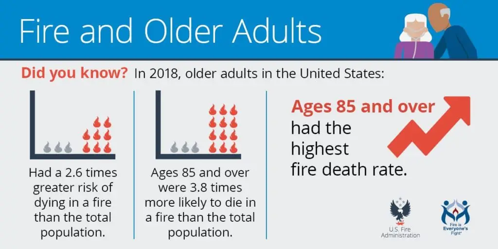 Highlighting the risks: a graphical representation of the increased fire-related hazards and fatality rates among older adults, with a significant focus on the vulnerabilities of those aged 85 and over.