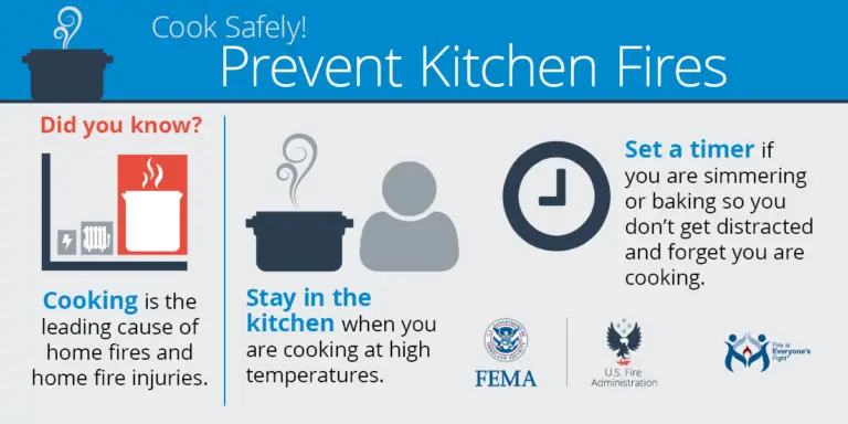 Cook safely! prevent kitchen fires: know that cooking is the leading cause of home fire injuries, always stay in the kitchen while cooking, and set a timer as a reminder when simmering, baking, or roasting to avoid getting distracted. stay safe and vigilant to prevent fires, with tips endorsed by fema and the u.s. fire administration.